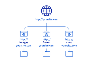 Top level domain with subdomains branching off