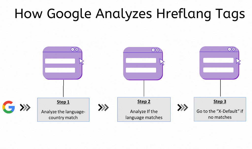 Steps to analyze hreflang tags for SEO