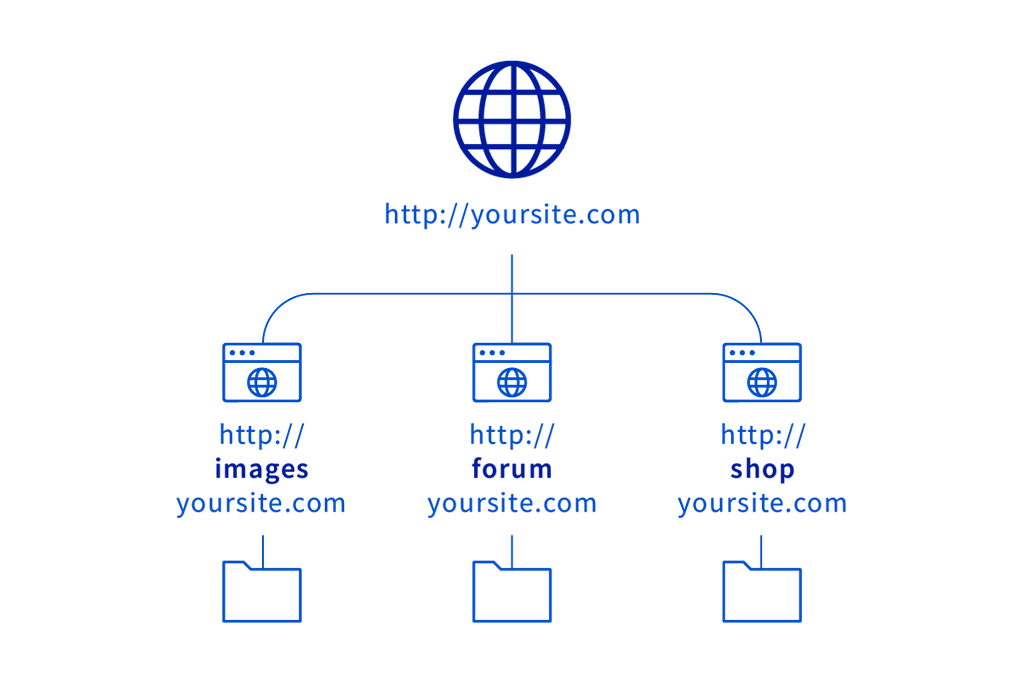 visual aid and support to text Website Structure Diagram