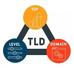 TLD image with Top, Level, and Domain circles connect by triangle