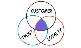 Translate to multi languages include customer, trust, and loyalty as challenge van digram