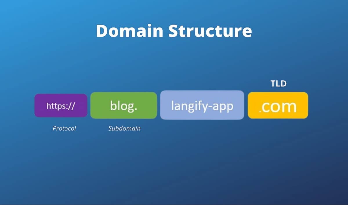 TLD, Subdomain & Subfolder: Structure | Blog. @ langify